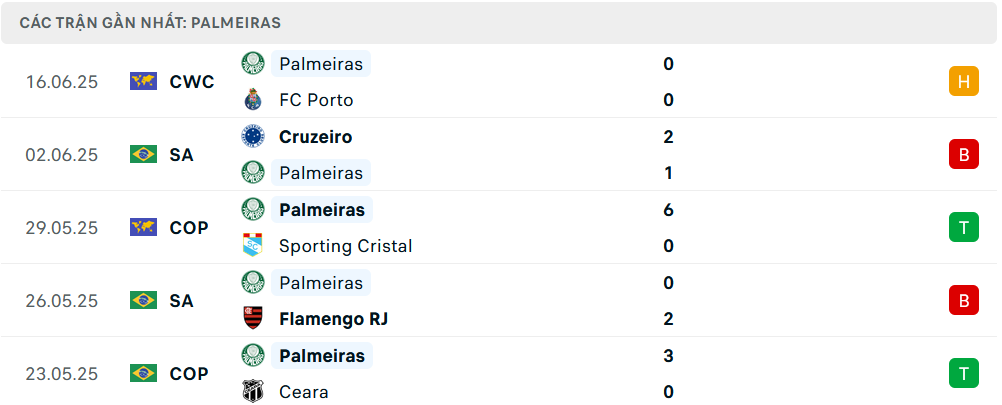 Phong độ Palmeiras 5 trận gần nhất
