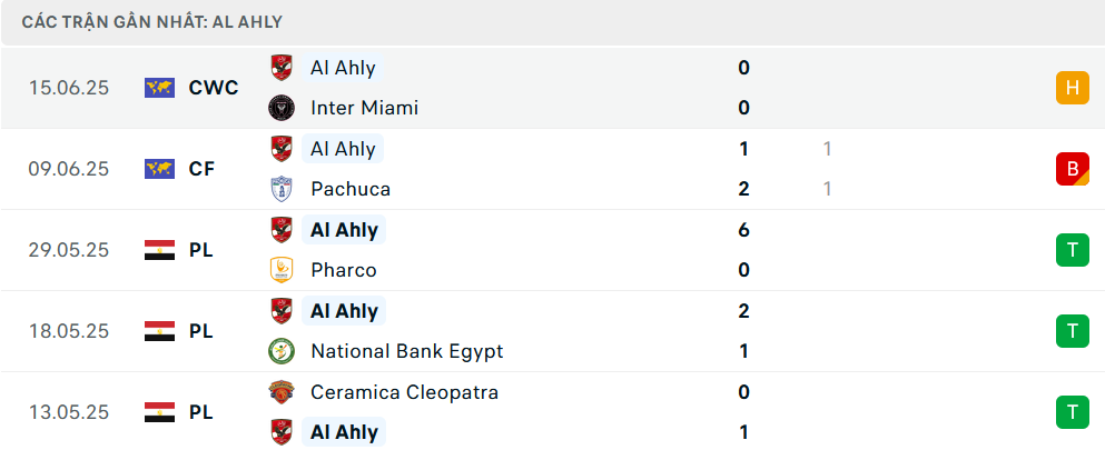 Phong độ Al Ahly 5 trận gần nhất