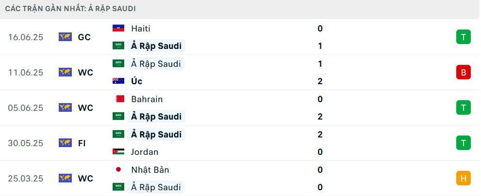 Phong độ Saudi Arabia 5 trận gần nhất