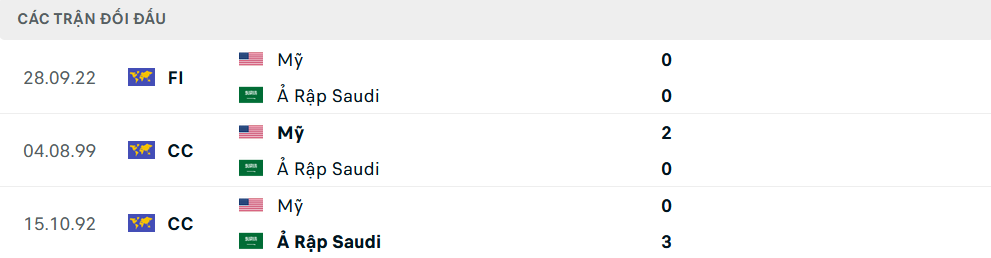 Lịch sử đối đầu Saudi Arabia vs Mỹ