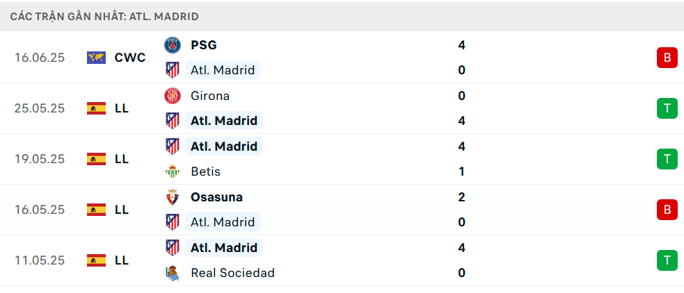 Phong độ Atletico Madrid 5 trận gần nhất