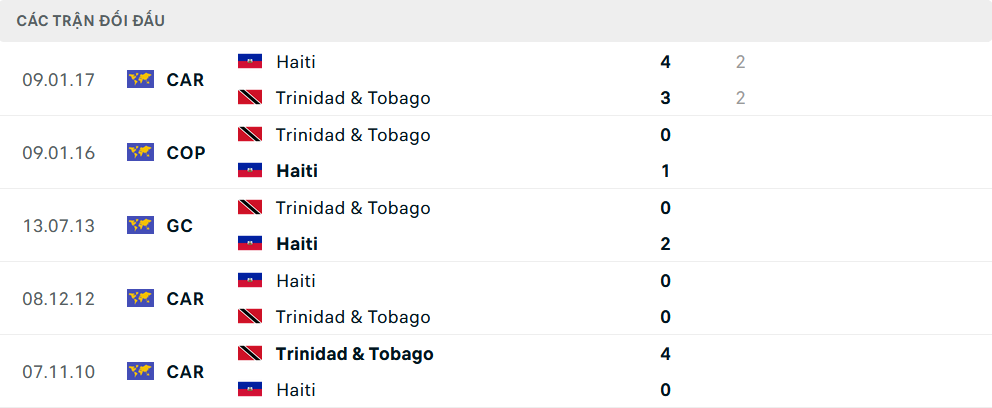 Lịch sử đối đầu Trinidad & Tobago vs Haiti