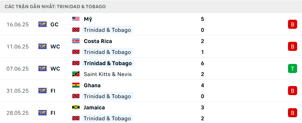 Phong độ Trinidad & Tobago 5 trận gần nhất