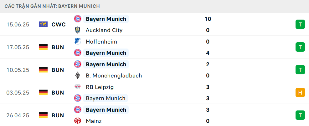 Phong độ Bayern Munich 5 trận gần nhất