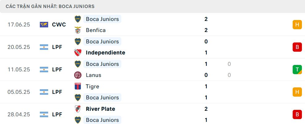 Phong độ Boca Juniors 5 trận gần nhất