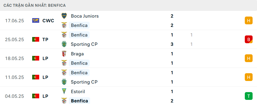 Phong độ Benfica 5 trận gần nhất