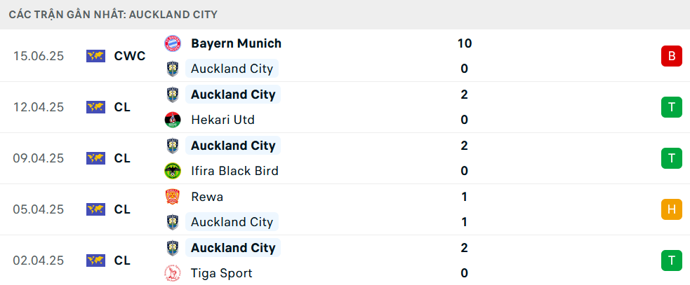 Phong độ Auckland City 5 trận gần nhất