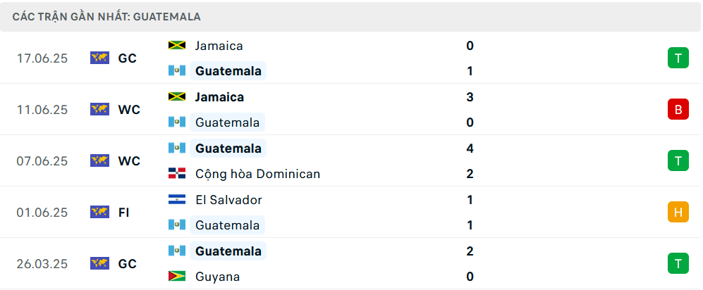 Phong độ Guatemala 5 trận gần nhất