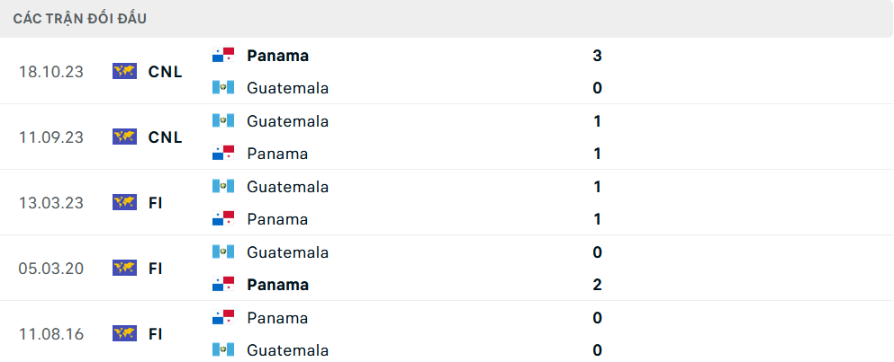 Lịch sử đối đầu Guatemala vs Panama