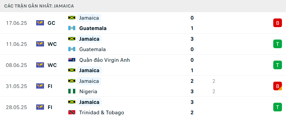 Phong độ Jamaica 5 trận gần nhất