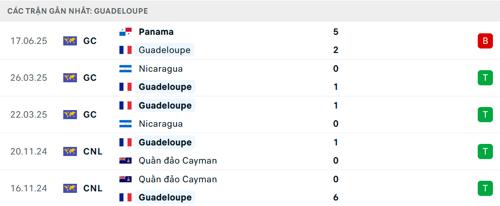 Phong độ Guadeloupe 5 trận gần nhất