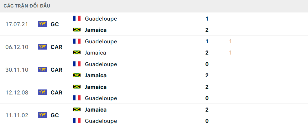 Lịch sử đối đầu Jamaica vs Guadeloupe