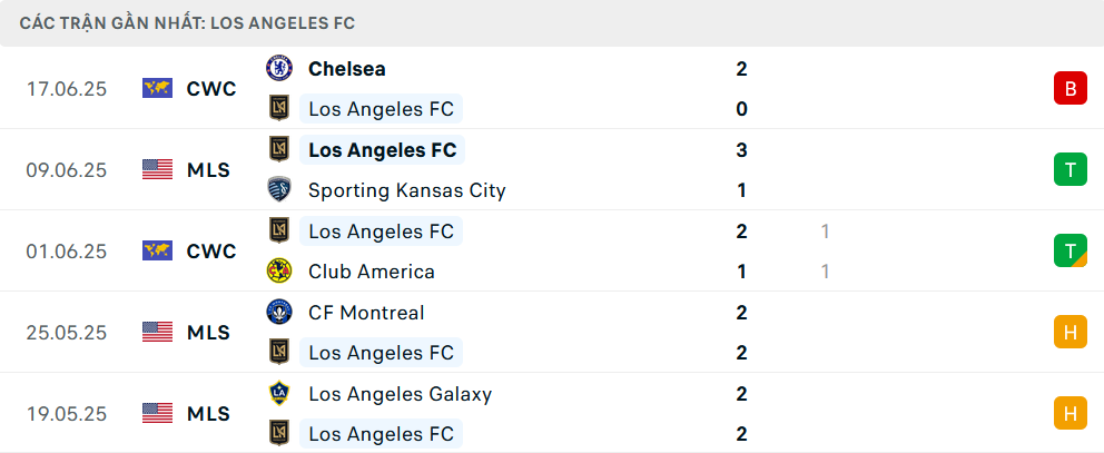 Phong độ Los Angeles 5 trận gần nhất