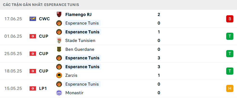Phong độ Esperance Tunis 5 trận gần nhất