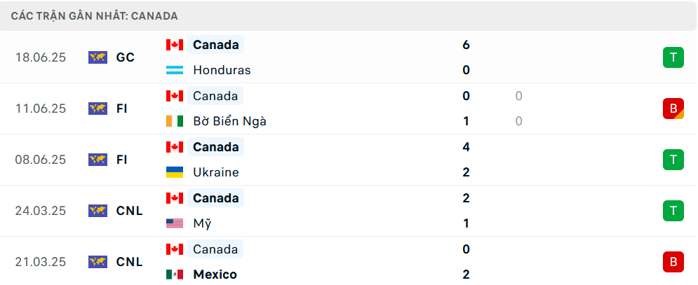 Phong độ Canada 5 trận gần nhất