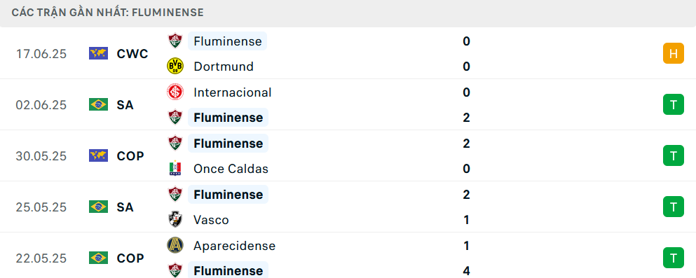 Phong độ Fluminense 5 trận gần nhất