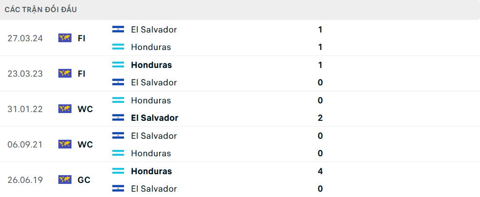 Lịch sử đối đầu Honduras vs El Salvador