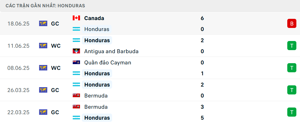 Phong độ Honduras 5 trận gần nhất
