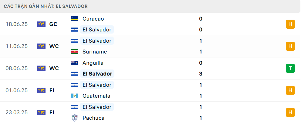 Phong độ El Salvador 5 trận gần nhất