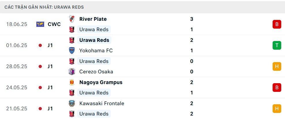 Phong độ Urawa 5 trận gần nhất