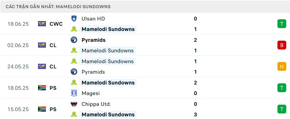 Phong độ Mamelodi Sundowns 5 trận gần nhất