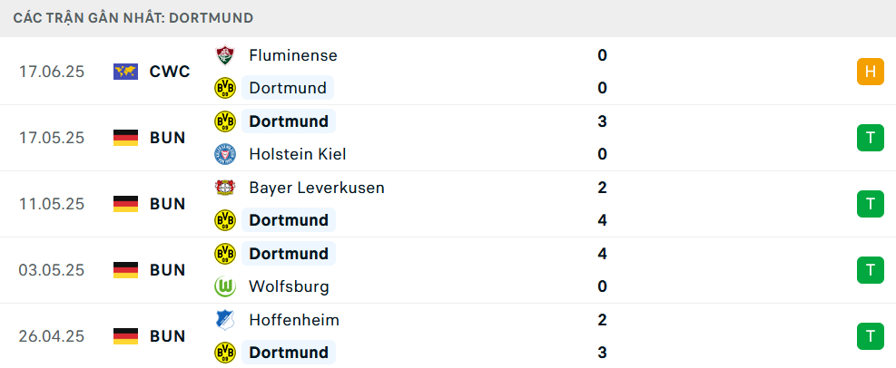 Phong độ Dortmund 5 trận gần nhất