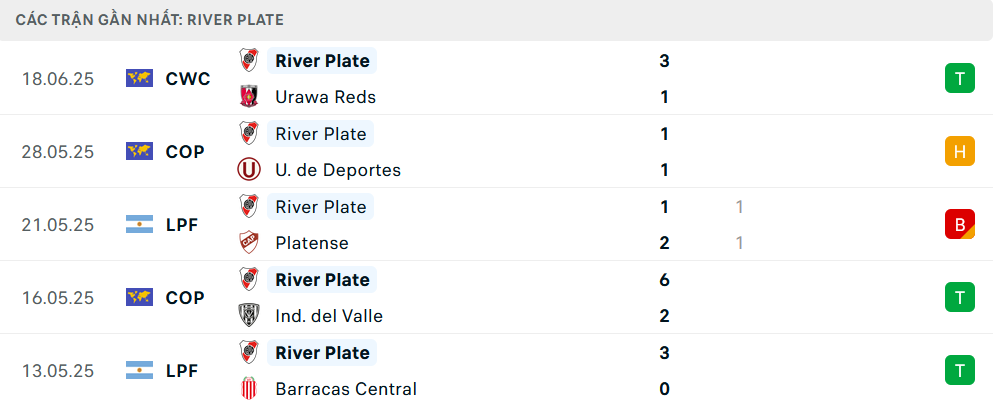 Phong độ River Plate 5 trận gần nhất