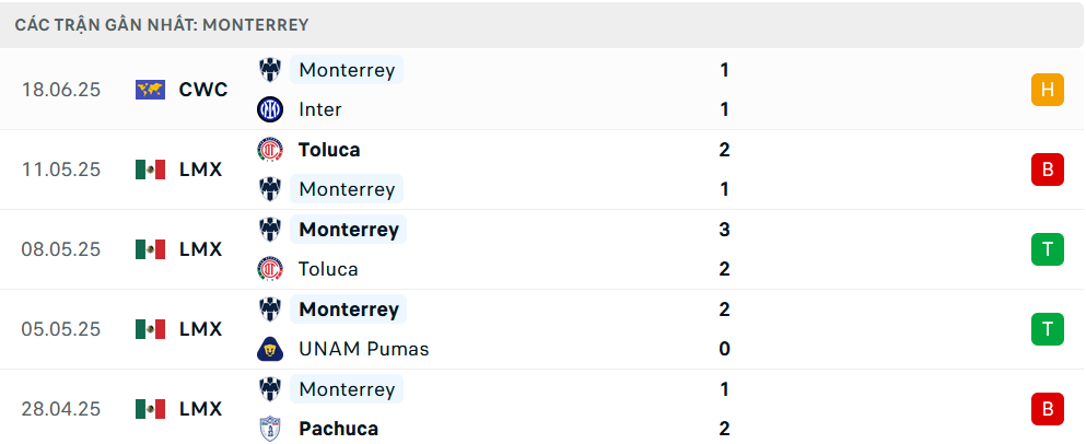 Phong độ Monterrey 5 trận gần nhất