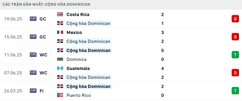 Phong độ Dominican 5 trận gần nhất