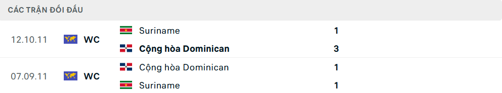 Lịch sử đối đầu Dominican vs Suriname