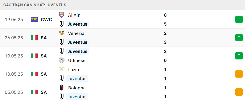 Phong độ Juventus 5 trận gần nhất