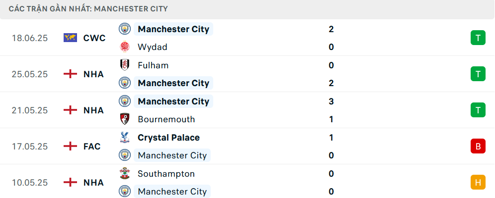 Phong độ Man City 5 trận gần nhất