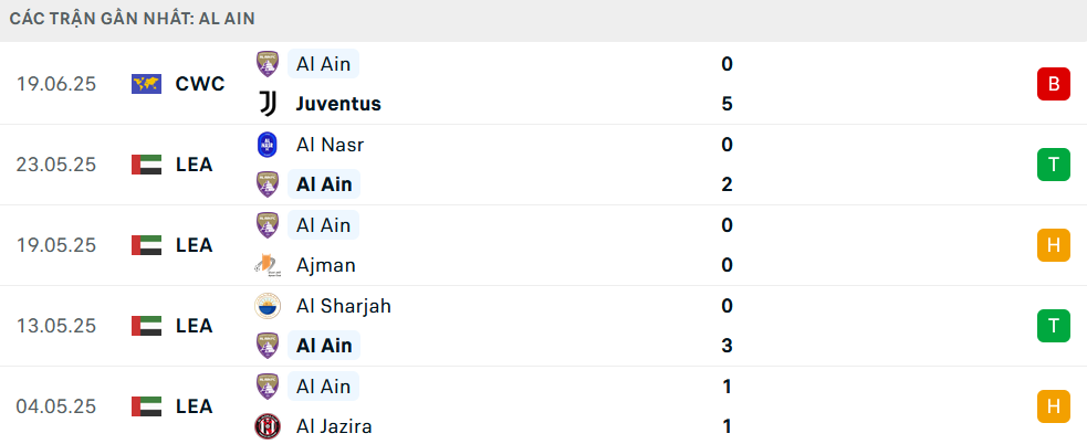 Phong độ Al Ain 5 trận gần nhất