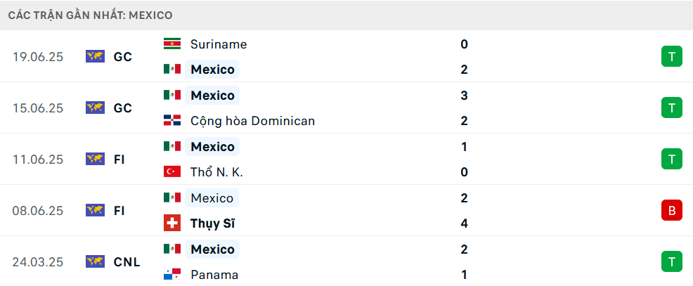 Phong độ Mexico 5 trận gần nhất