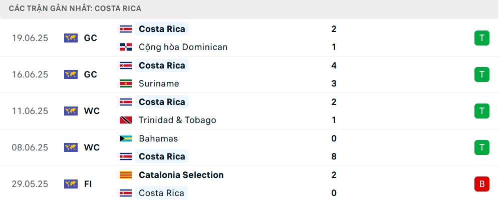 Phong độ Costa Rica 5 trận gần nhất