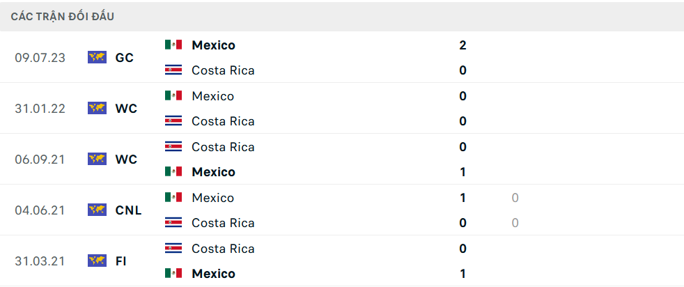 Lịch sử đối đầu Mexico vs Costa Rica