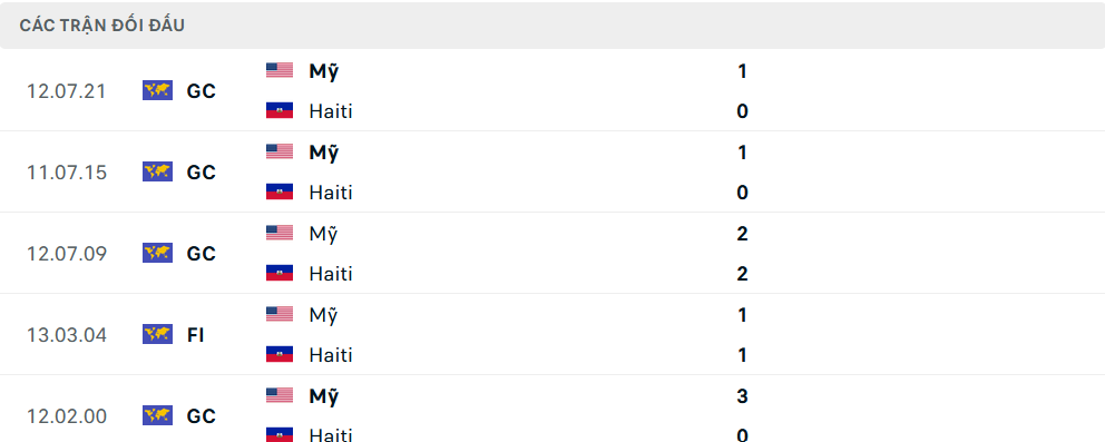 Lịch sử đối đầu Mỹ vs Haiti