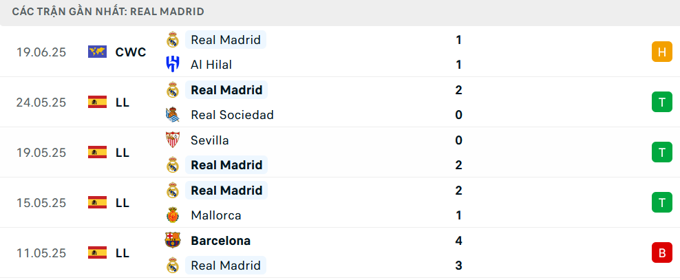 Phong độ Real Madrid 5 trận gần nhất