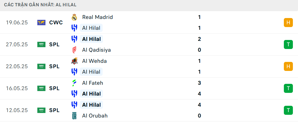 Phong độ Al Hilal 5 trận gần nhất