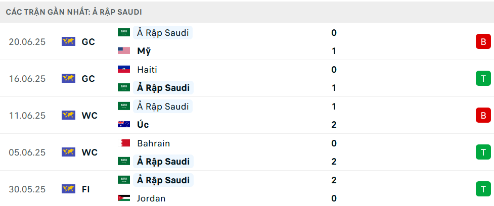 Phong độ Saudi Arabia 5 trận gần nhất