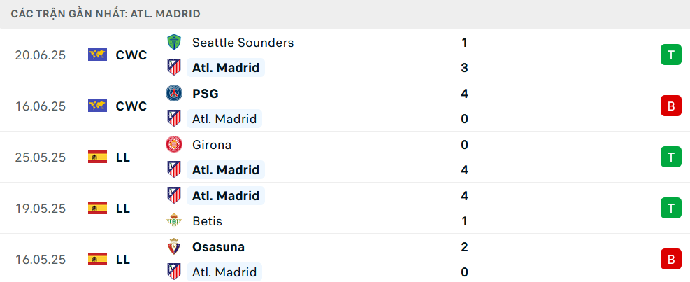 Phong độ Atletico Madrid 5 trận gần nhất