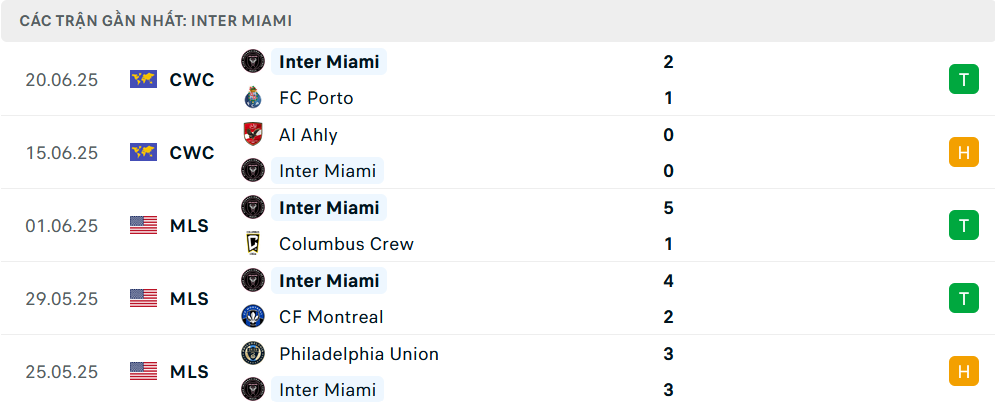 Phong độ Inter Miami 5 trận gần nhất