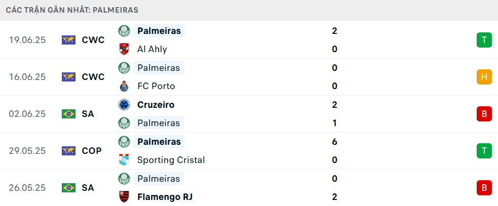Phong độ Palmeiras 5 trận gần nhất