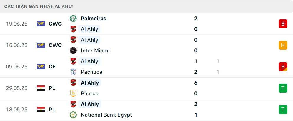 Phong độ Al Ahly 5 trận gần nhất