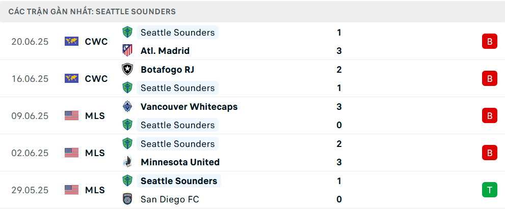 Phong độ Seattle Sounders 5 trận gần nhất