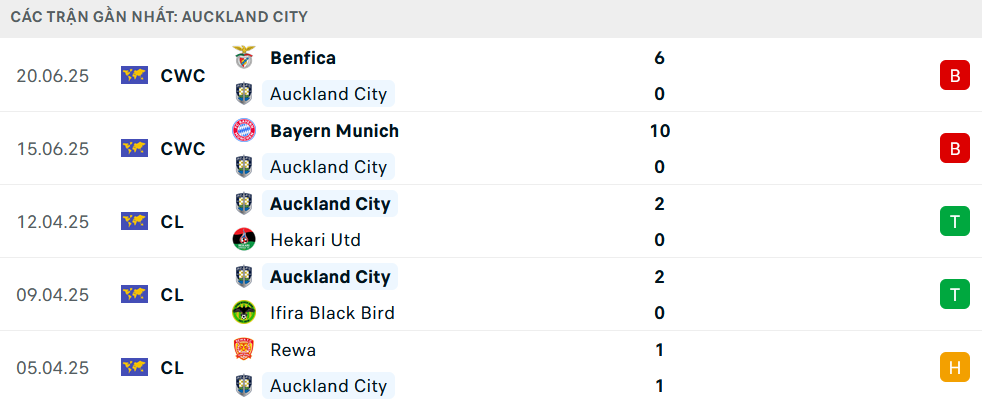 Phong độ Auckland City 5 trận gần nhất