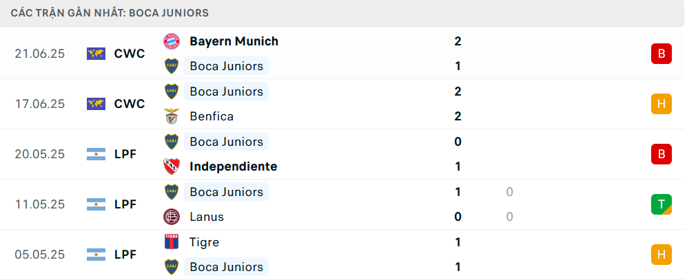 Phong độ Boca Juniors 5 trận gần nhất