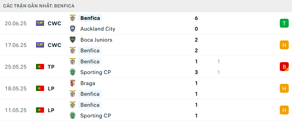 Phong độ Benfica 5 trận gần nhất