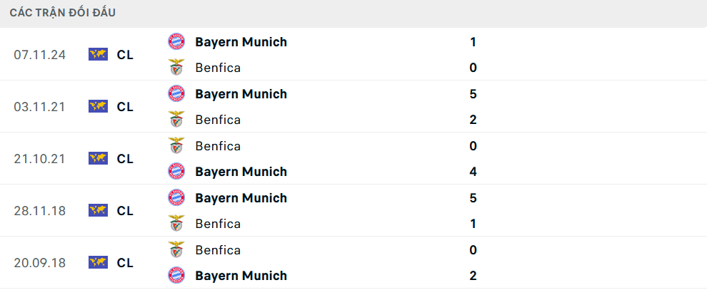Lịch sử đối đầu Benfica vs Bayern Munich