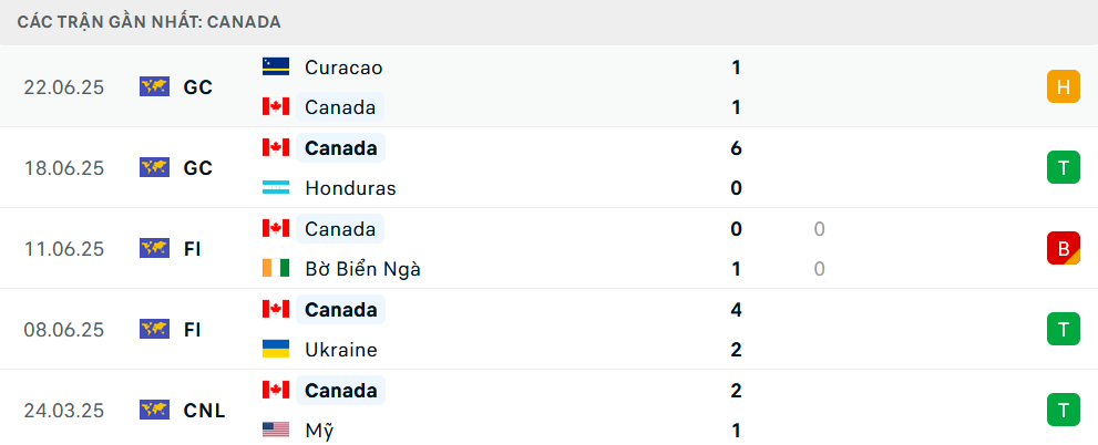 Phong độ Canada 5 trận gần nhất